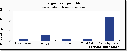 chart to show highest phosphorus in a mango per 100g